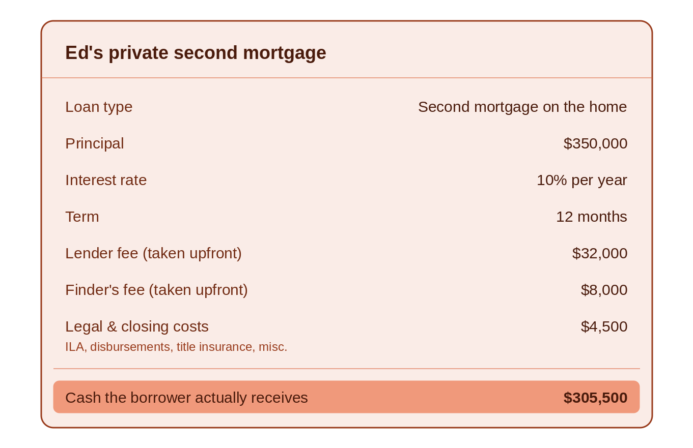 Ed’s private second mortgage term sheet: $350,000 at 10% over 12 months with $44,500 in fees, leaving the borrower $305,500.