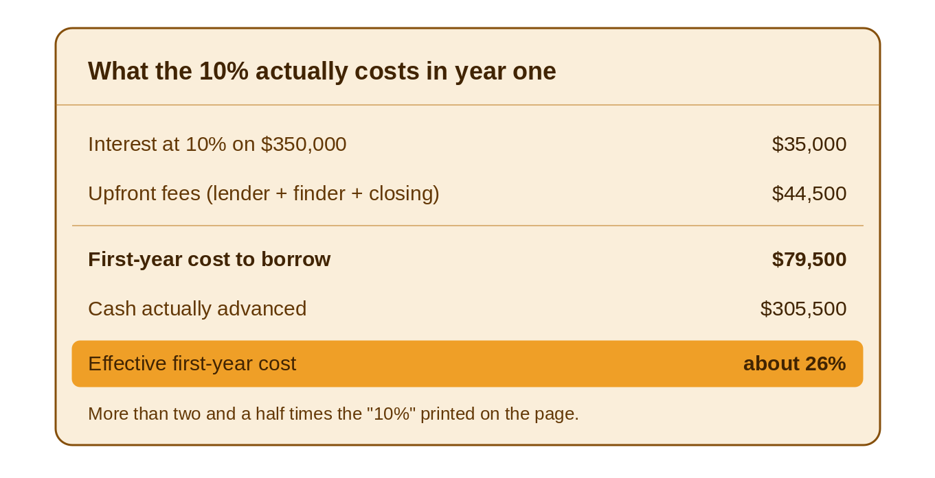 What the 10% actually costs in year one: about $79,500 on only $305,500 advanced, an effective first-year cost near 26%.