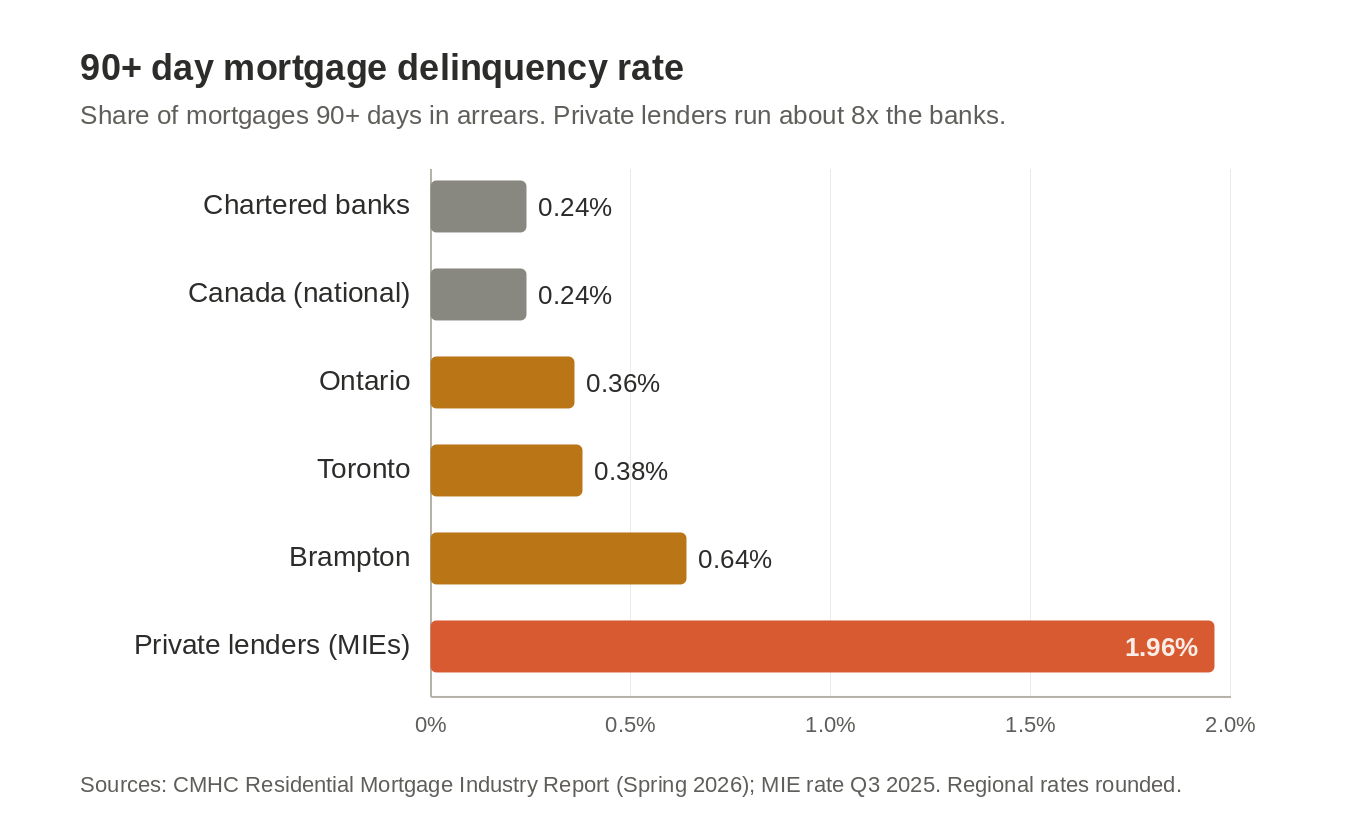 90-plus day mortgage delinquency by lender type: banks and national 0.24%, Ontario 0.36%, Toronto 0.38%, Brampton 0.64%, private lenders 1.96%.