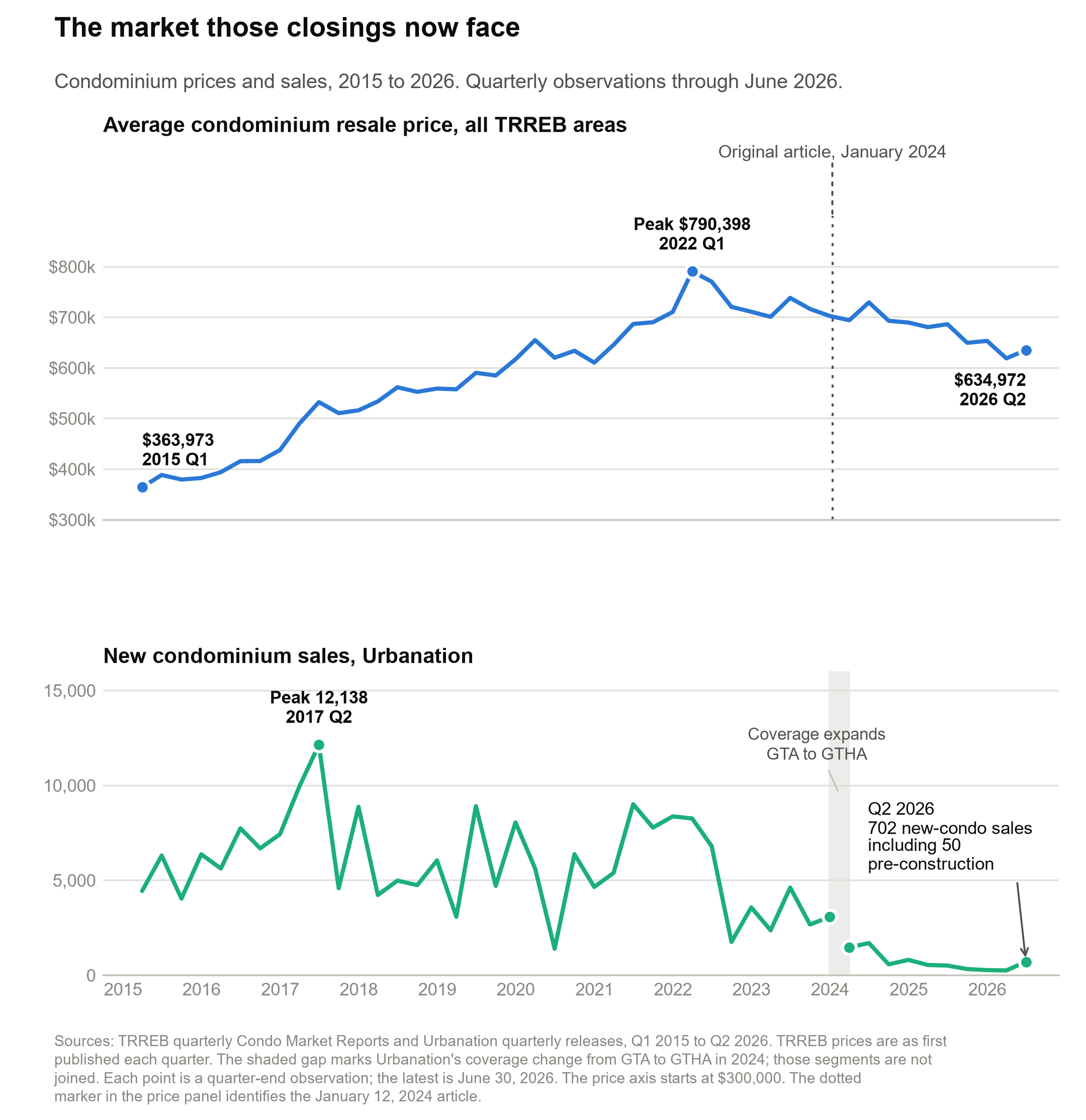 Two quarterly line charts from 2015 to June 2026: TRREB average resale condo price and Urbanation new-condominium sales. The price peaks at $790,398 in Q1 2022 and ends at $634,972 in Q2 2026. New-condo sales end at 702, with an annotation explaining that only 50 were pre-construction purchases. Urbanation reports GTA through 2023 and GTHA from 2024, with a break between the segments. A dotted marker in the price panel marks January 12, 2024; a shaded gap identifies the sales coverage change.