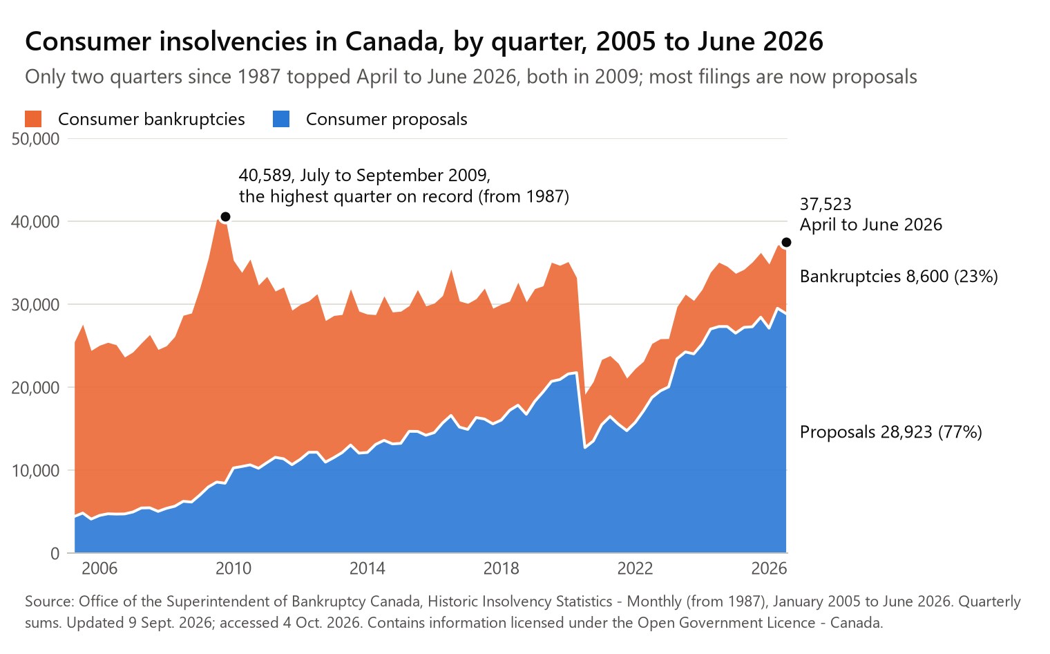 Stacked area chart of consumer insolvencies in Canada by quarter, January 2005 to June 2026, split into consumer proposals and consumer bankruptcies. The total peaked at 40,589 in July to September 2009, the highest quarter since the series began in 1987. It fell to 19,160 in April to June 2020 and reached 37,523 in April to June 2026, of which 28,923 (77%) were proposals and 8,600 were bankruptcies. At the 2009 peak about one filing in five was a proposal; now three in four are.