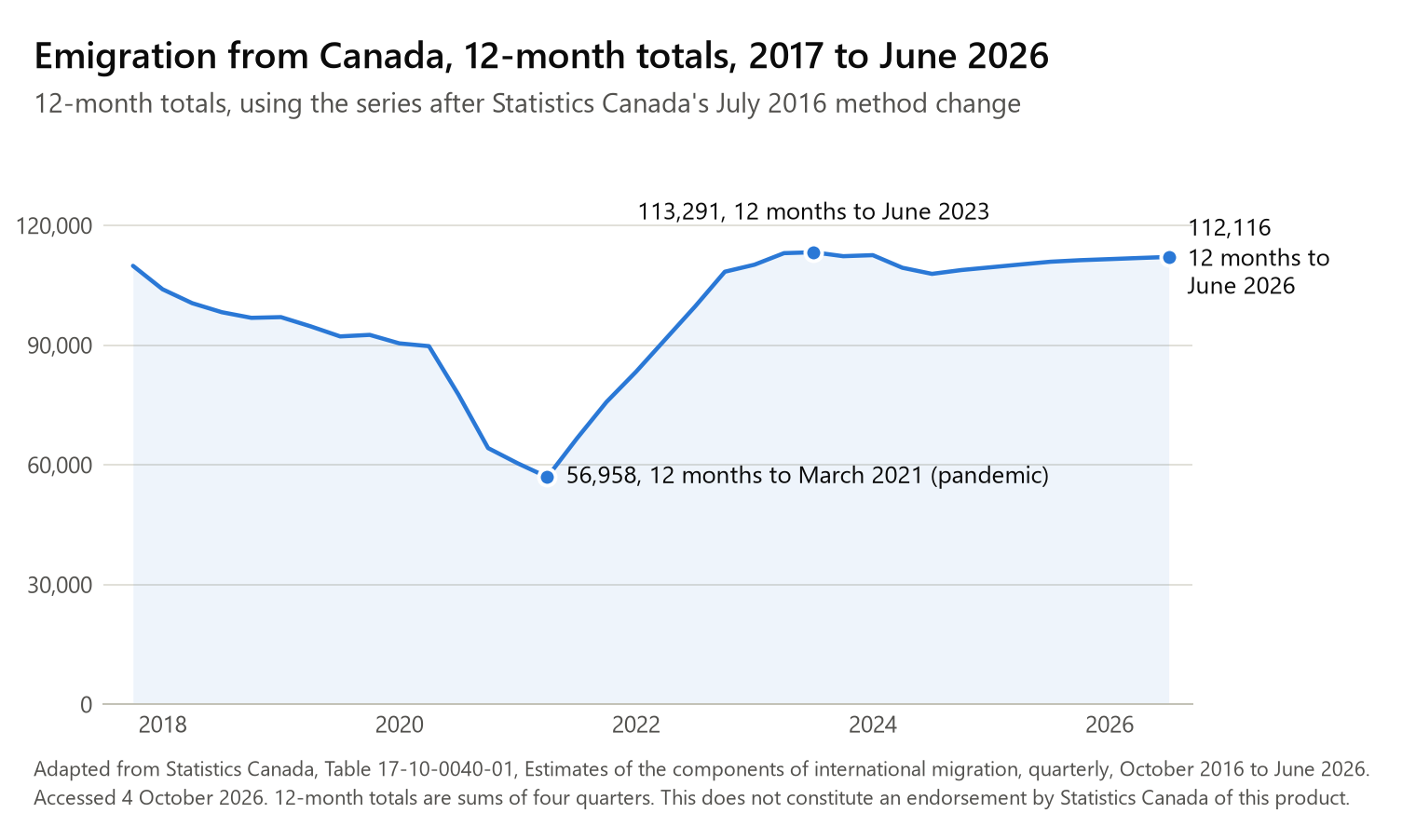 Line chart of people emigrating from Canada, 12-month totals, September 2017 to June 2026. About 110,000 in 2017, falling to 56,958 in the 12 months to March 2021 during the pandemic, back to 113,291 in the 12 months to June 2023, and 112,116 in the 12 months to June 2026. Statistics Canada models the latest quarters.
