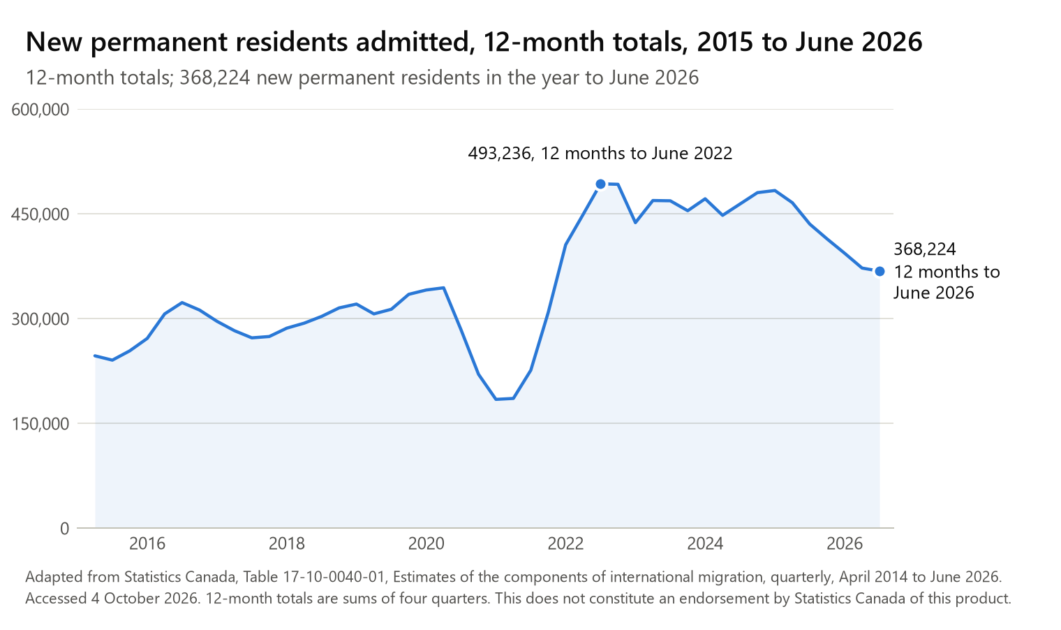 Line chart of new permanent residents admitted to Canada, 12-month totals, March 2015 to June 2026. Between 240,775 and 344,361 a year before the pandemic, 184,594 in the 12 months to December 2020, a peak of 493,236 in the 12 months to June 2022, and 368,224 in the 12 months to June 2026, down 15.5% on a year earlier.
