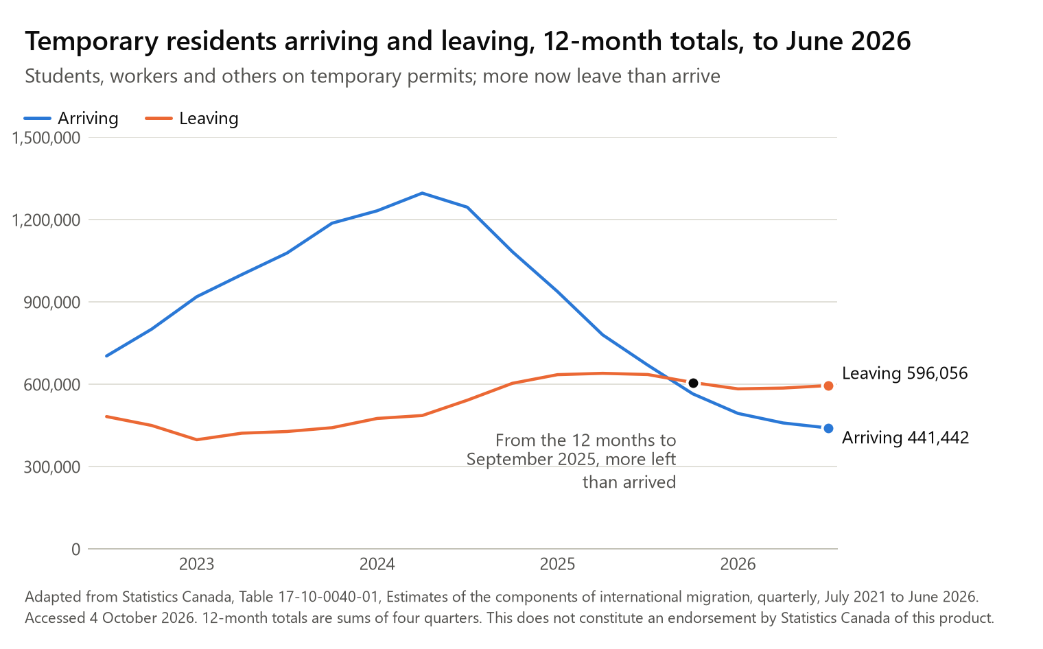 Line chart of temporary residents arriving in and leaving Canada, 12-month totals, June 2022 to June 2026. Arrivals rose to 1,297,290 in the 12 months to March 2024, then fell to 441,442 in the 12 months to June 2026. Departures ranged from 398,587 to 640,631 and were 596,056 in the 12 months to June 2026. From the 12 months to September 2025, more left than arrived.